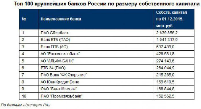 Kolik peněz v bankách v Rusku
