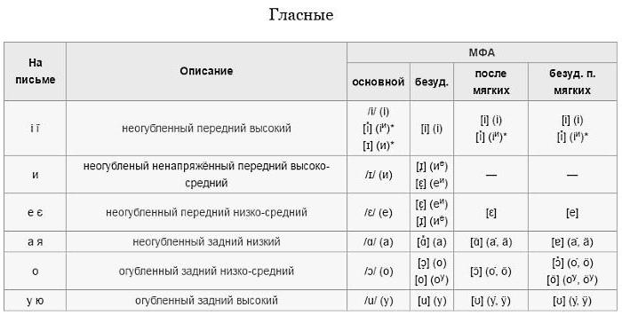 quante vocali nell'alfabeto ucraino