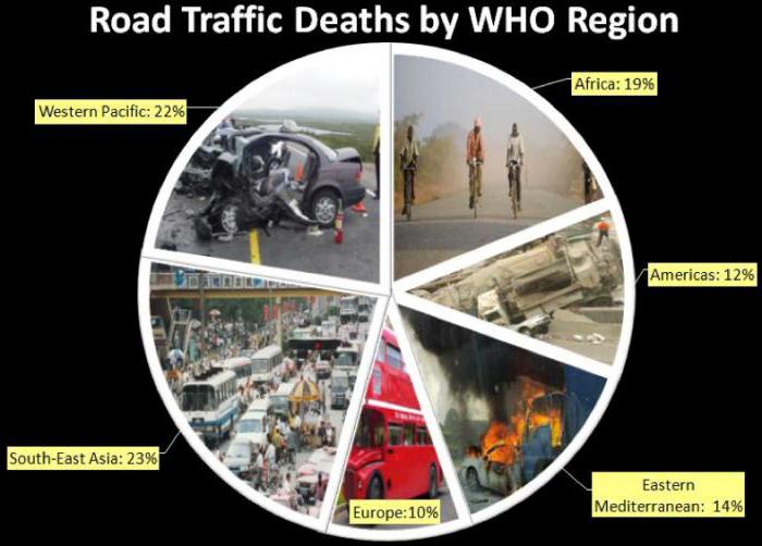 колко хора умират на ден в света от пътнотранспортни произшествия