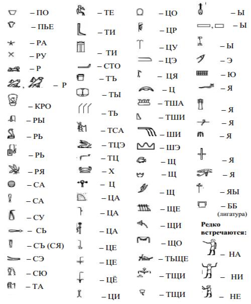 Съответствието на египетските йероглифи с руските звуци