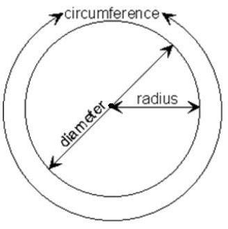 tvar kruhu přes průměr