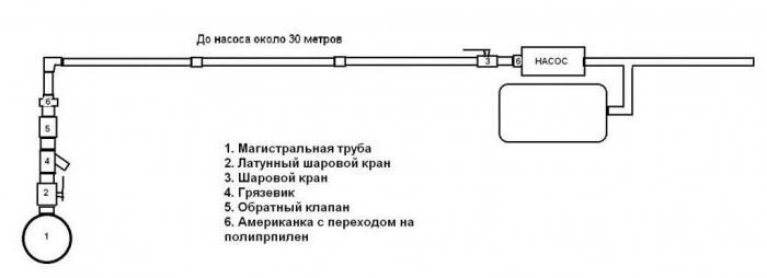 дијаграм прикључења црпне станице на бунар