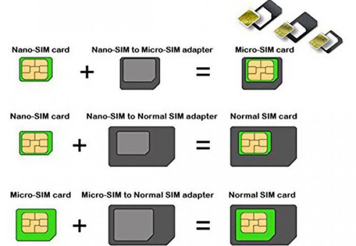 obrežite nano kod SIM kartice kod kuće