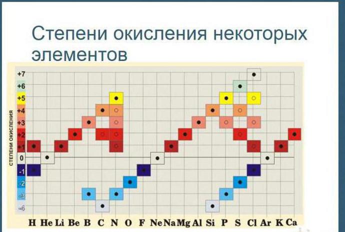 таблица за химично окисление