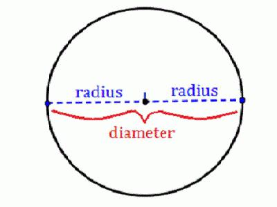 kako pronaći radijus kruga