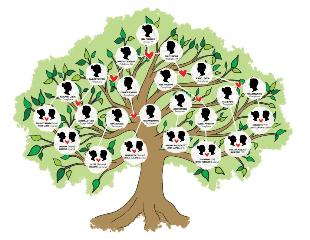 Drzewo genealogiczne zrób to sam