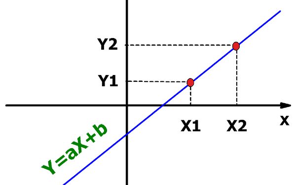 Equazione generale di una linea