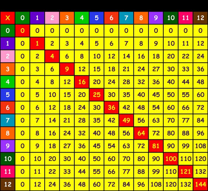 tabella di moltiplicazione per bambini