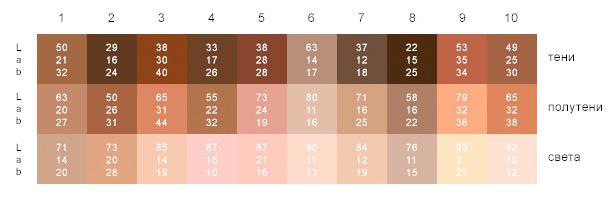 Tablica parametara boje u Lab načinu za različite tonove kože
