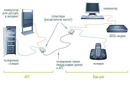 конфигуриране на маршрутизатора Rostelecom f st