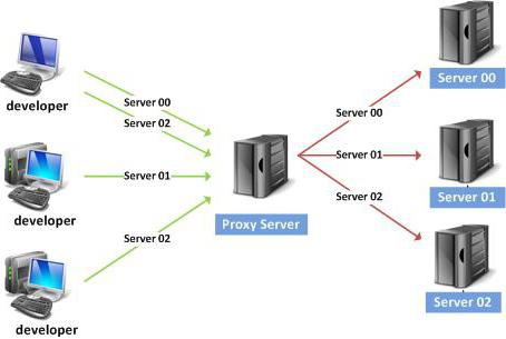 come usare il server proxy