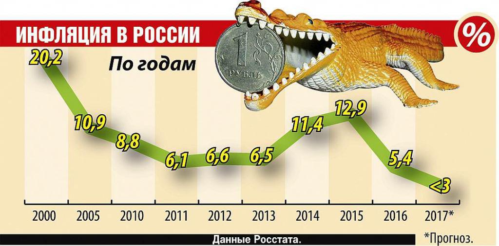 inflace v Rusku podle roku