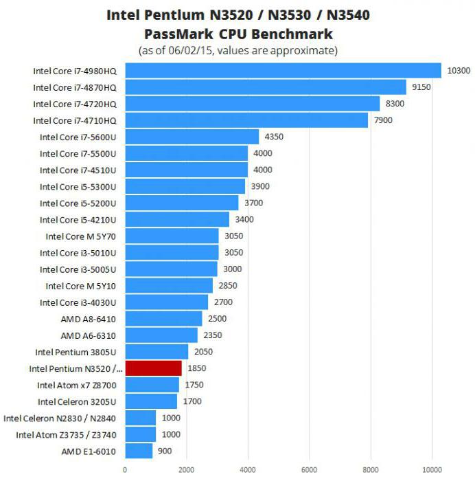 Intel Pentium N3540 процесор