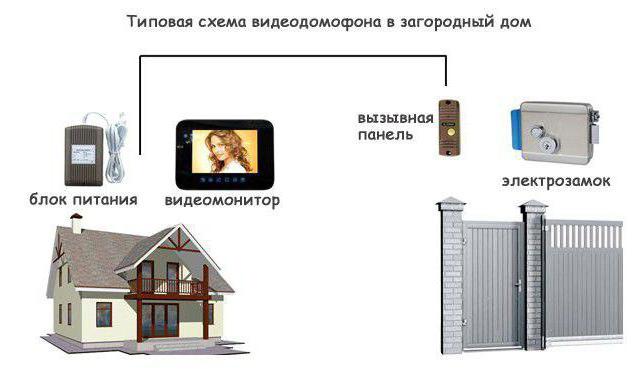 Interfoni s video nadzorom za privatnu kuću