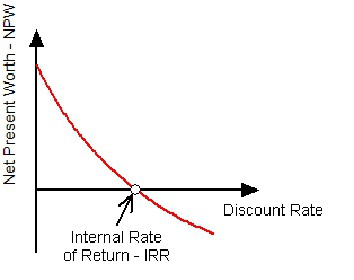 tasso di rendimento interno irr