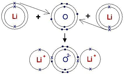 свойства на йонна връзка