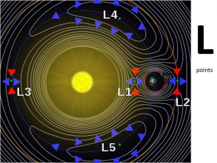 Lagrangeńskie punkty księżyca