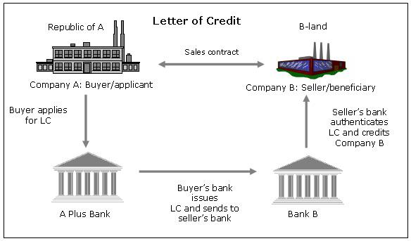 Tipi di lettere di credito