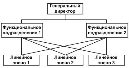 funkcionalna struktura upravljanja