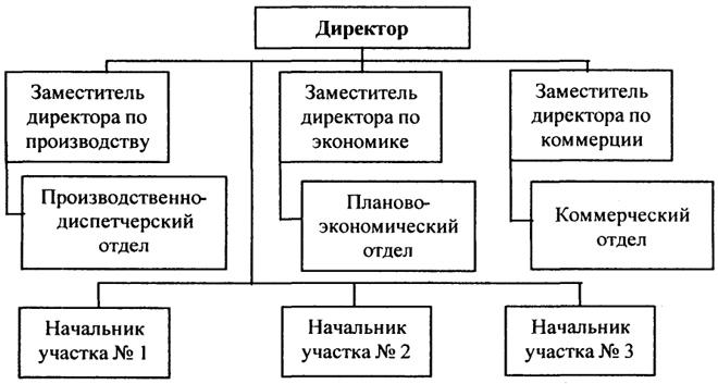 diagram funkční struktury řízení