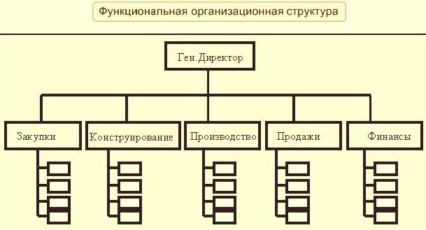 пример за структурата на функционалния контрол