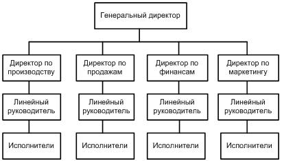 primjer linearne funkcionalne upravljačke strukture