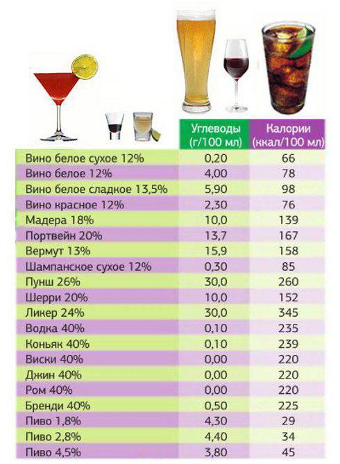 ниско калоричен алкохол колко калории