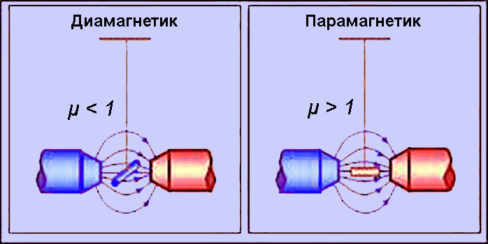 Diamagnetico e paramagnetico in un campo magnetico