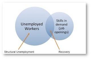 bezrobocie strukturalne może być spowodowane