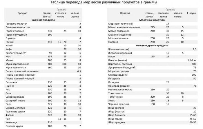 tabulka opatření a hmotnosti výrobků v gramech