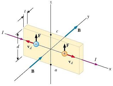 ruch naładowanej cząstki w polu magnetycznym jest siłą Lorentza