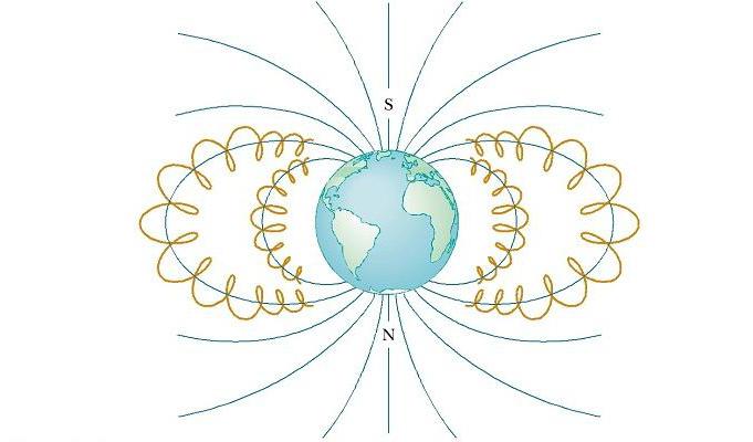 ruch naładowanej cząstki w polu magnetycznym Ziemi