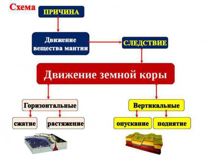 Вулканизъм на земното движение