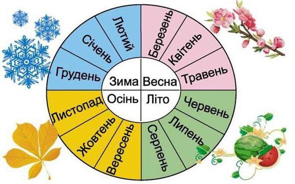naziv mjeseca na ukrajinskom jeziku