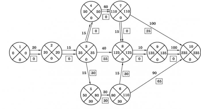график за производство на мрежа