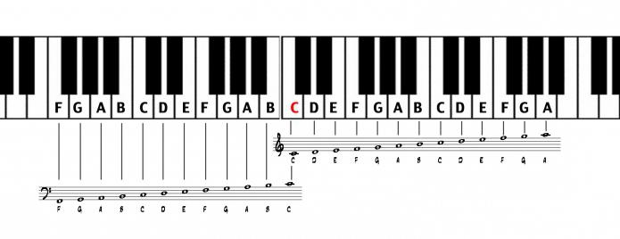 notazione musicale per pianoforte