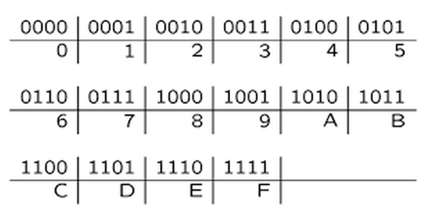 binární a hexadecimální systémy