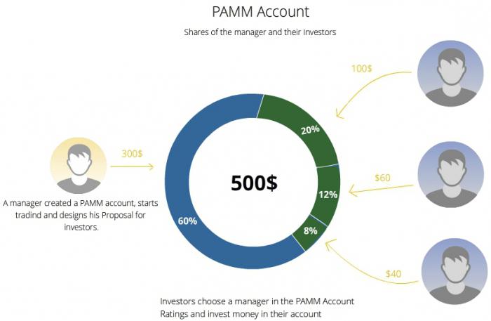 Преглед на акаунтите на pamm