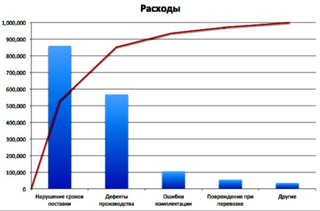 Диаграма на Pareto в Excel