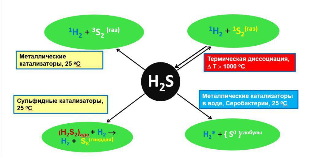 Katalizatorji za vodikov sulfid
