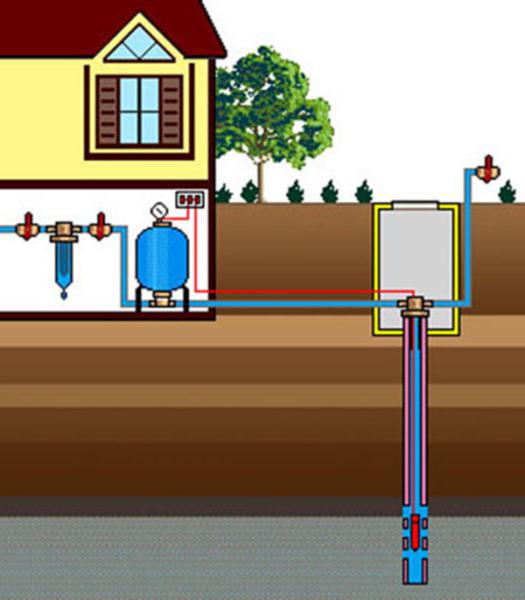 condurre l'approvvigionamento idrico in una casa privata