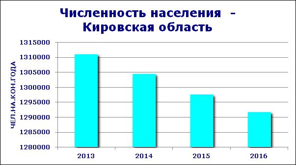 il numero di residenti nella regione di Kirov.
