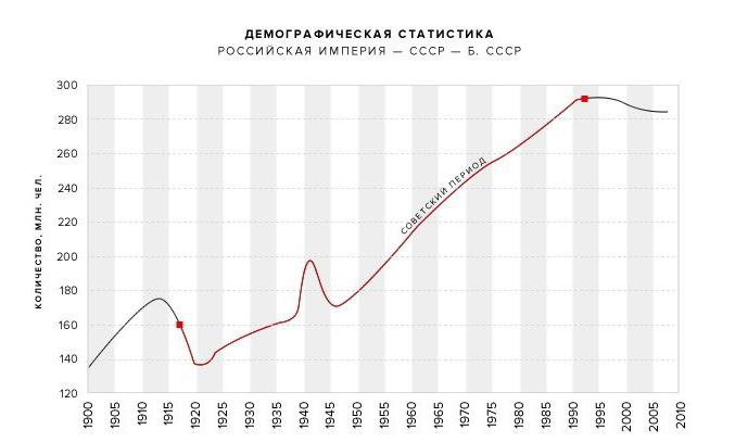 stanovništvo SSSR-a