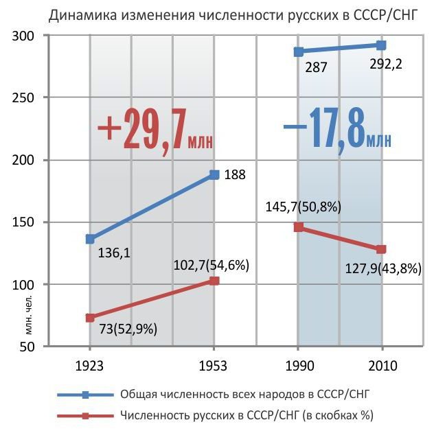 popolazione dell'URSS 1926