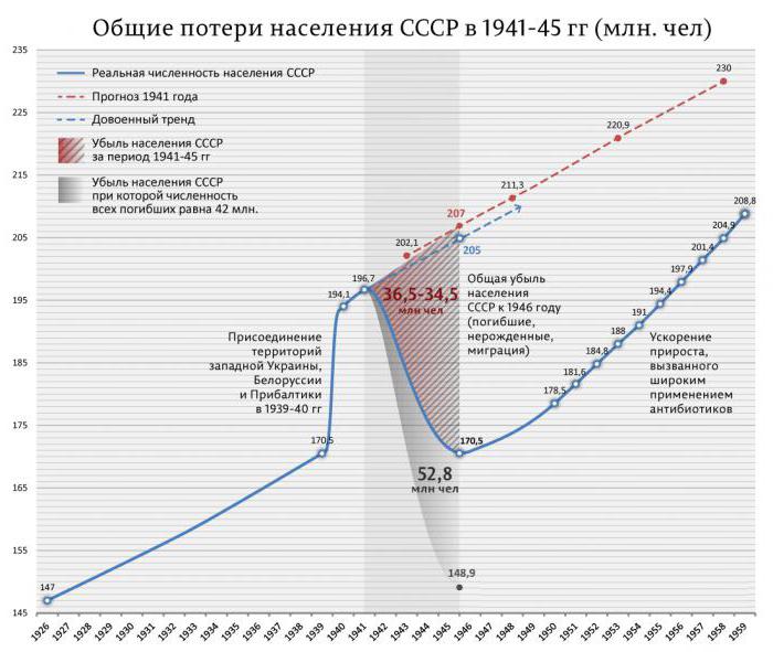 populace SSSR v roce 1991