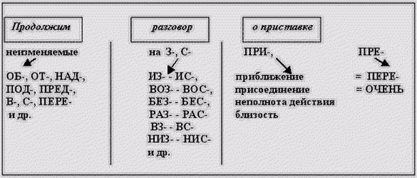 predponami v ruščini