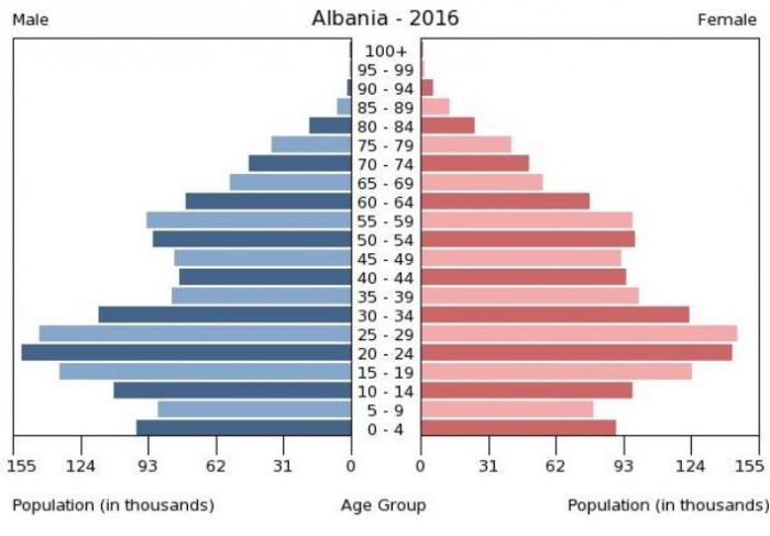 Albansko stanovništvo