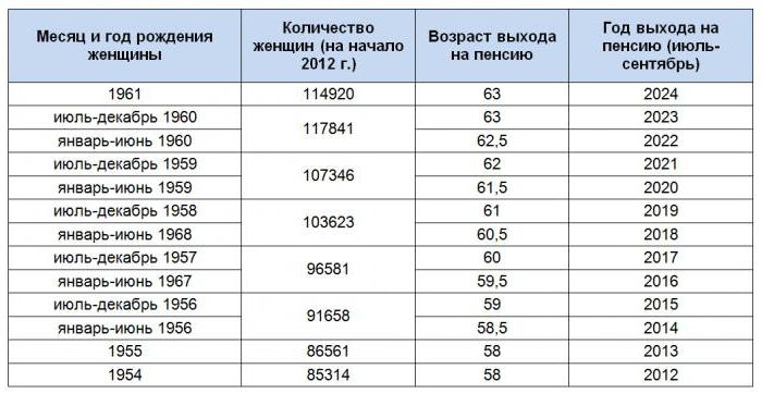 пенсионна възраст в казахстан каква възраст се променя