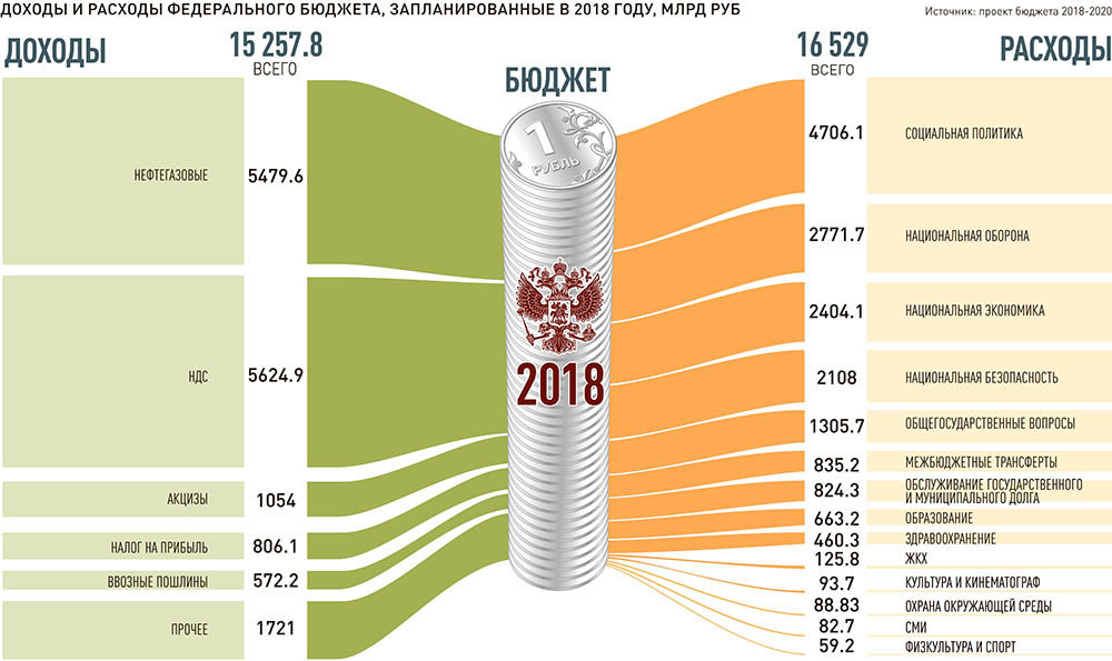 Prihodki ruskega proračuna