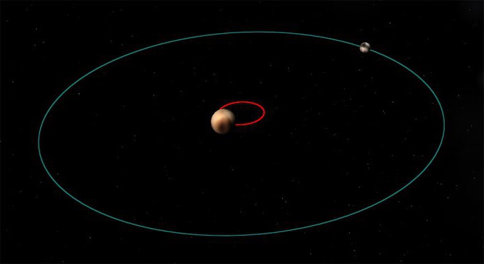 Charon je družkou jaké planety?